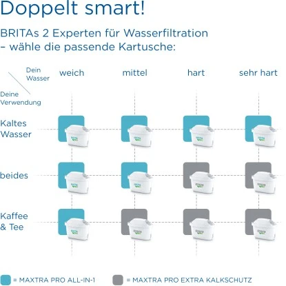 Brita Wasserfilter-Kartusche Maxtra Pro All-in-1 2er Pack 9 Brita Wasserfilter-Kartusche Maxtra Pro All-in-1 2er Pack – Bild 9